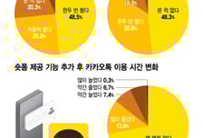 이용자 "숏폼 안봐" vs 카카오 "체류 늘어"…카톡 개편 '온도차'