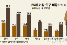 아시아·태평양도 늙어간다..."2050년 60세 인구 13억"