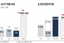 KT 김영섭號 2년 성적표…AI매출은 '정체', 이익률은 '합격'