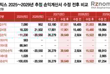 알지노믹스, 금감원 제동에 매출액 추정 근거 대폭 보완…IPO 순항할까