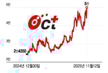오스코텍, 렉라자에 치매약+항암제 기대감…시총 2조 눈앞