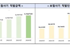 고의 사고에 내 돈만 줄줄…한해 5700억 '차 보험사기' 공동 대응 돌입