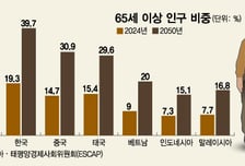 늙어가는 아시아·태평양 "돌봄, 경제 시스템 전환해야"