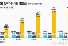 돈 못 벌면 또 PF 간다… 상호금융, 가계·정책대출 '당근' 필요