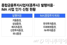 미래에셋·한국투자증권 IMA 지정 눈앞…증선위 통과