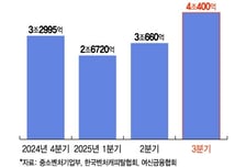 올 3분기 벤처투자 4조 넘었다…코로나 이후 4년만에 '최대'