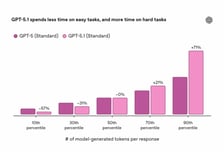 오픈AI, GPT-5 업그레이드 모델 출시…'적응형 추론'과 말투 추가