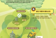 화성·평택·성남 묶어 '모빌리티 밸류체인'… 경기도 미래차 허브 '속도'