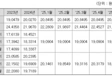 한전 '최고가' 찍을 때 가스공사는 왜…'14조 미수금'에 발목 잡혔다