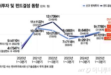 3분기에만 4조원 뿌렸다...벤처투자 기지개, 펀드 결성도 늘어