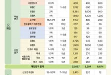 '2조 규모' 기초연구, 이렇게 쓴다… 기본연구 복원·리쇼어링 트랙 신설