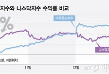 다우지수보다 저조한 나스닥…기술주 반격 시작될까[오미주]