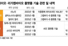 K바이오 역사 새로 쓴 '플랫폼 기술'…"에셋 기반 기술력 입증이 관건"