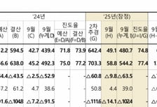 9월 나라살림 적자 102조…앞으로 매년 100조대 적자 전망