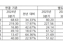 원바이오젠, 3분기 매출·이익 두 자릿수 성장..순이익 49.30%↑