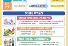 경북도, 내년 본예산 14조363억 편성…미래 먹거리 사업 준비