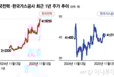 한전, 9년만에 최고가 경신할 때…가스공사, 미수금이 '발목'