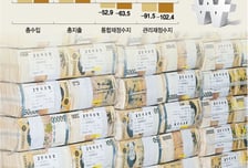 나라살림도 팍팍… 9월까지 '적자 102조'