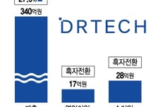 디알텍, 3Q 역대 최대 매출에 연속 흑자…"글로벌 성장 본격화"