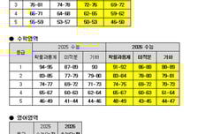 메가스터디 "국·수 1등급 작년보다 1~5점↓...영어 4% 예상"