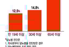독감·코로나 아니다…당뇨병 환자 뇌졸중·심장병 위험 53% 높인 이 병