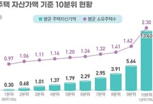 작년에 '내 집 마련' 무주택자 81만명…주택 소유 '양극화' 여전