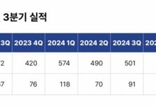 아이패밀리에스씨, 3분기 연속 매출 500억대…"자사주 매입·분기배당"