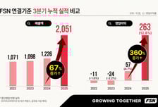 FSN, 3분기 누적 매출 2051억·영업익 263억…창사 이래 최대 실적