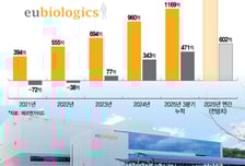 유바이오로직스, '유비콜' 앞세워 年매출 조기 경신…프리미엄 백신 개발도 본궤도