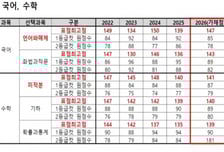 2026학년도 수능 변수는 '국어'..."77% 어려웠다"