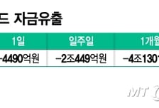 "지금은 쓸어 담을 때"…순식간에 빠진 채권형 펀드 4.1조, 어디로