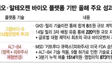 에이비엘바이오·알테오젠, 기술사업화 진화…'빅파마 지분투자부터 첫 상용화까지'