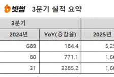 빗썸, 3분기 영업이익 701억…전년대비 771%↑