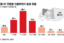 동료·상사 콜록대더니 "결국 옮아서 반차"…12배 뛴 독감에 '비상'