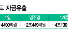 "금리 안 내려?" 수익률 -15%에 대피…채권형 펀드서 빠진 4조 어디로?