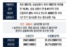 저신용자 성실 상환 땐, 금리·한도 자동조정
