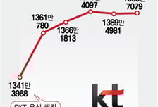 소액결제 사고에도 고객수 지킨 KT