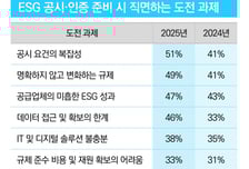 KPMG, 'ESG 공시·인증 준비지수' 초기·선도기업간 격차 2배로 확대