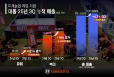 대동, 3Q 누적 매출 1.2조 전년比 4.7%↑..."북미·유럽 성장세 지속"