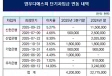 [더벨][영우디에스피 줌인]뼈 깎는 채무감축 노력, 비용구조 개선 집중