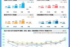 10월 서울 집값 상승률 전월대비 2배…성동 상승률 3.01% 최고
