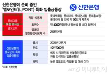 신한은행, 4300만 멤버십 '엘포인트 통장' 출시…내년 최대 승부처될 듯