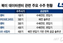 LS일렉, 올해 북미 데이터센터 계약만 8000억…수주 잔액 4조 '훌쩍'
