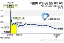그린광학 '따블'이었는데…신영證 MTS 장애로 투자자 '발동동'