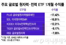 잘 나가던 글로벌 원자력·전력 ETF, 마이너스 수익률 행진