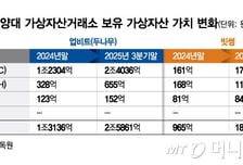 '업비트·빗썸' 보유 코인 가치 올해 2배 상승