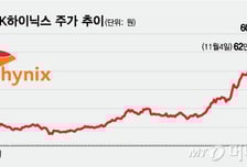 외인 '사자'에 투심 회복… '60만닉스' 복귀