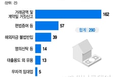 외국인, 주택 위법행위 기승… 1년새 290건, 중국인 최다