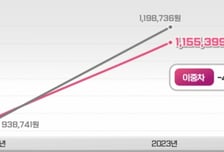 손목닥터9988 썼더니 "허리 줄고 혈당 개선"...의료비도 낮췄다