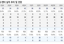 숨 고른 SAMG엔터, 4분기부터 '에스파핑' 매출 인식-유진투자
